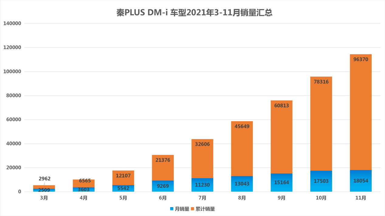 PLUS DM-i